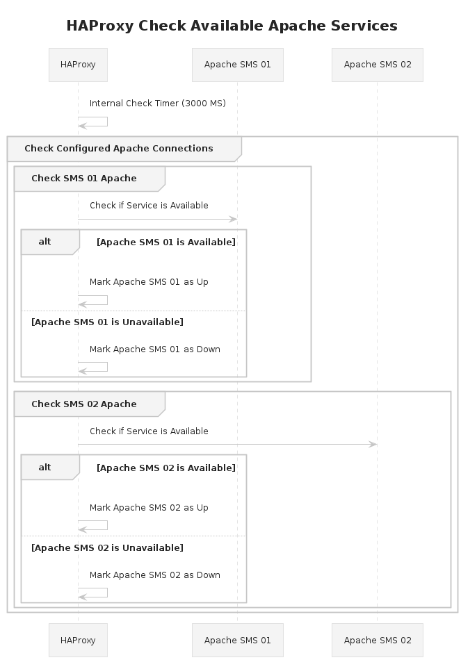 HAProxy Apache Lookup