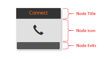 Node Anatomy