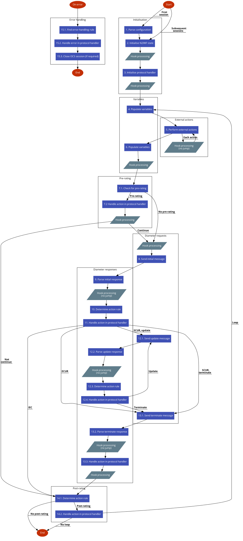 N2IWF state model