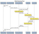 ENUM Lookup