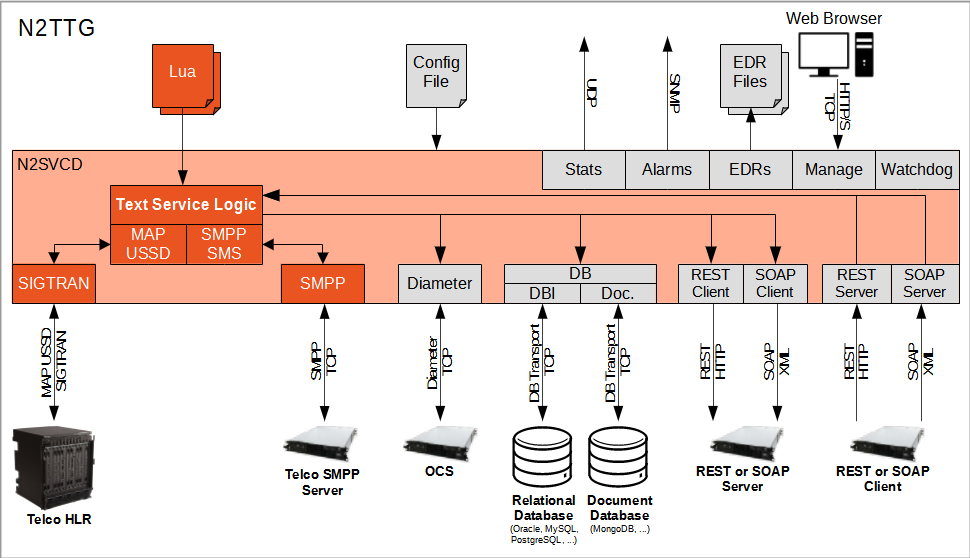 N2TTG Deployment