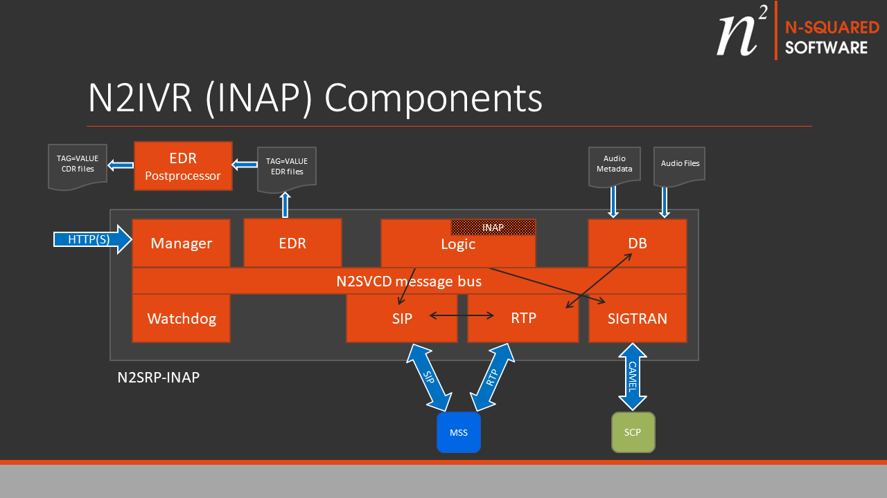 N2IVR Components with INAP Control