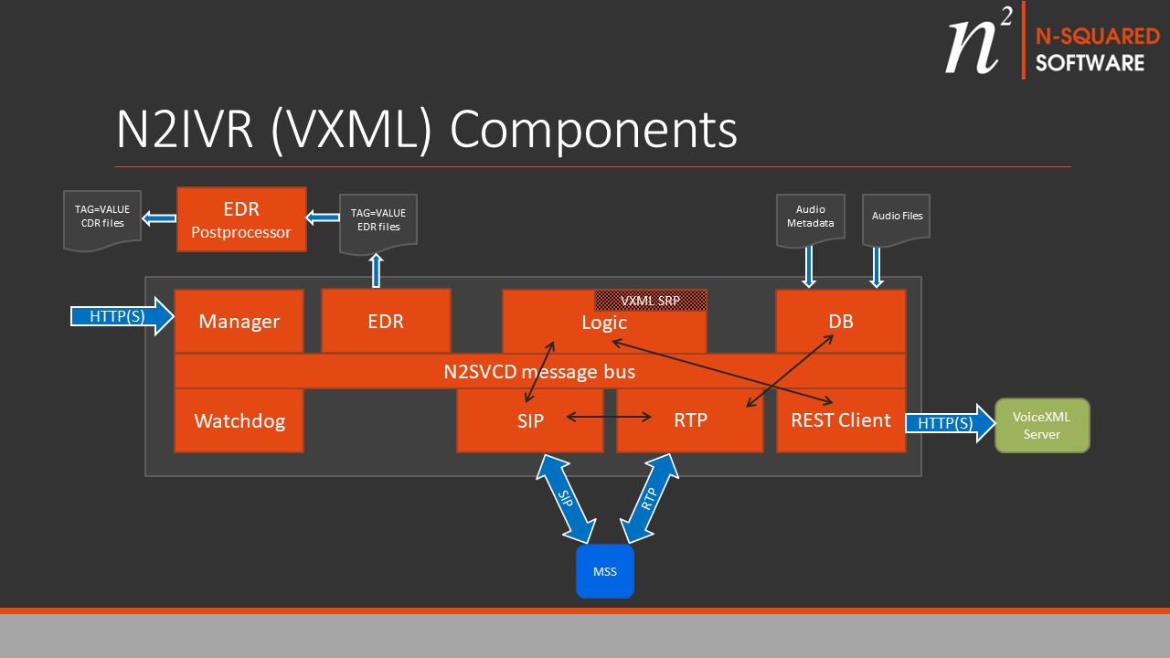 N2IVR Components VoiceXML Control