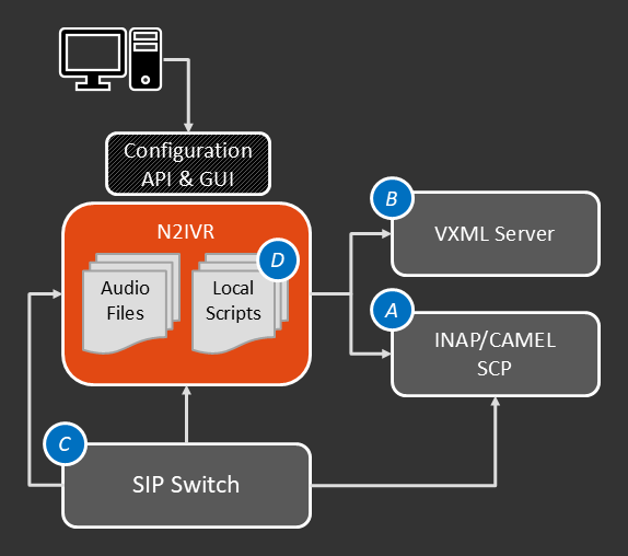 IVR Integration